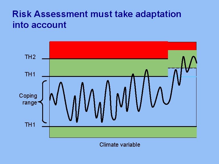Risk Assessment must take adaptation into account TH 2 TH 1 Coping range TH