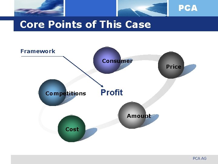 PCA Core Points of This Case Framework Consumer Competitions Price Profit Amount Cost PCA