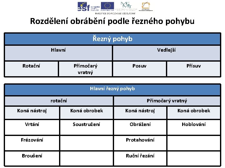 Rozdělení obrábění podle řezného pohybu Řezný pohyb Hlavní Rotační Vedlejší Přímočarý vratný Posuv Přísuv