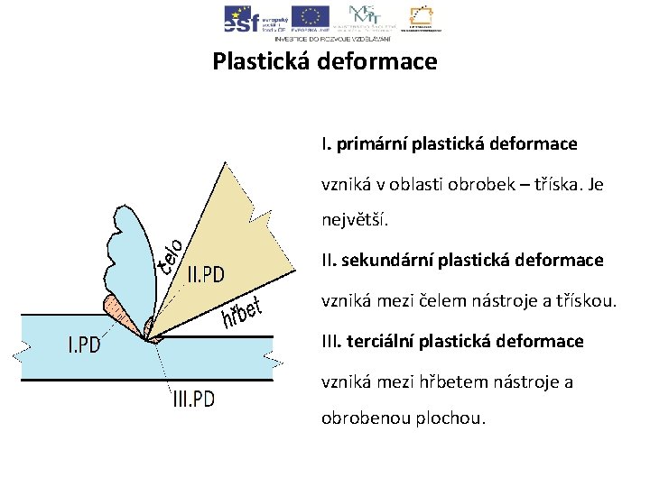 Plastická deformace I. primární plastická deformace vzniká v oblasti obrobek – tříska. Je největší.