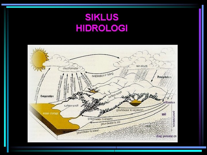 SIKLUS HIDROLOGI 