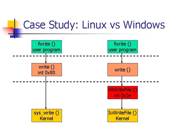 Case Study: Linux vs Windows fwrite () user program write () int 0 x