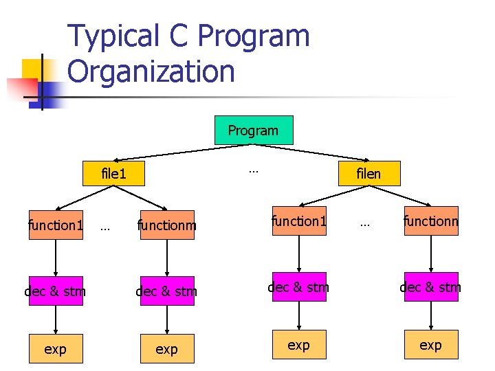 Typical C Program Organization Program … file 1 filen functionm function 1 dec &