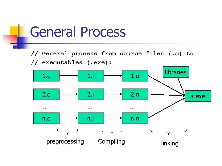 General Process // General process from source files (. c) to // executables (.