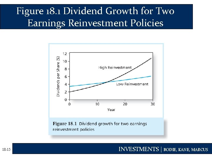 Figure 18. 1 Dividend Growth for Two Earnings Reinvestment Policies 18 -15 INVESTMENTS |