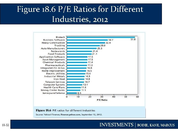 Figure 18. 6 P/E Ratios for Different Industries, 2012 18 -32 INVESTMENTS | BODIE,