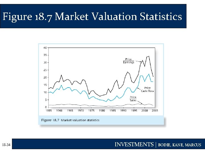 Figure 18. 7 Market Valuation Statistics 18 -34 INVESTMENTS | BODIE, KANE, MARCUS 