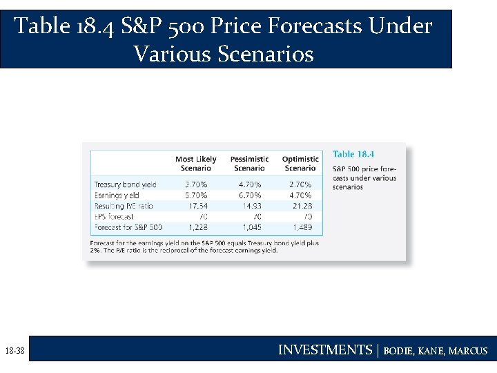 Table 18. 4 S&P 500 Price Forecasts Under Various Scenarios 18 -38 INVESTMENTS |