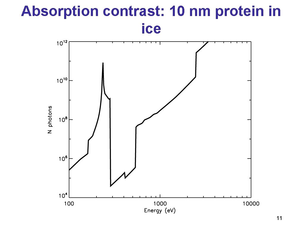 Absorption contrast: 10 nm protein in ice 11 