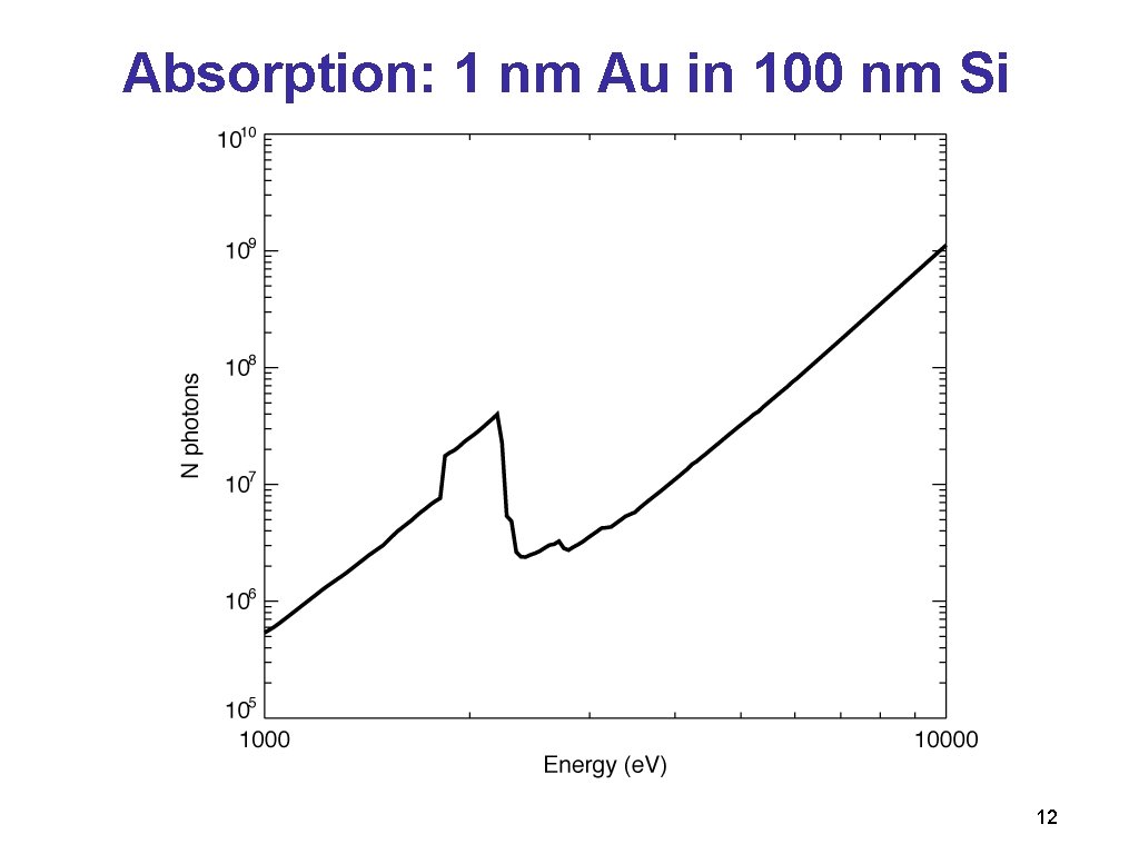 Absorption: 1 nm Au in 100 nm Si 12 