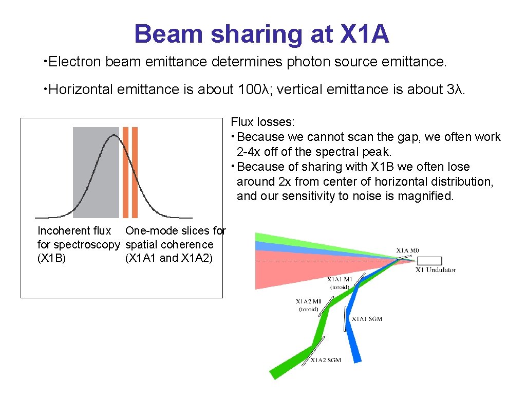 Beam sharing at X 1 A • Electron beam emittance determines photon source emittance.