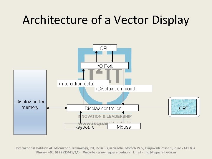 Architecture of a Vector Display CPU I/O Port (Interaction data) Display buffer memory (Display