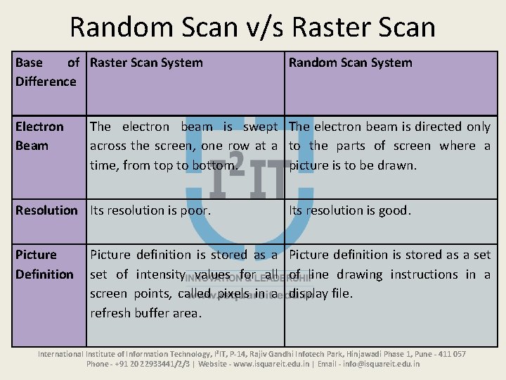 Random Scan v/s Raster Scan Base of Raster Scan System Difference Electron Beam The