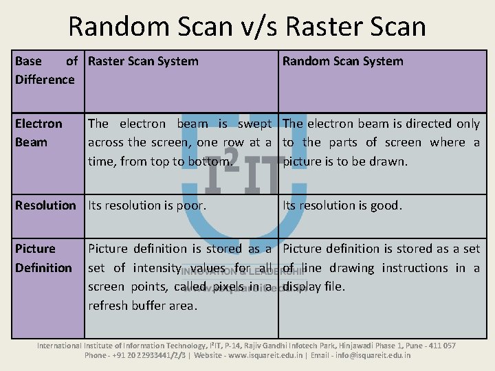Random Scan v/s Raster Scan Base of Raster Scan System Difference Electron Beam The Random Scan v/s Raster Scan Base of Raster Scan System Difference Electron Beam The