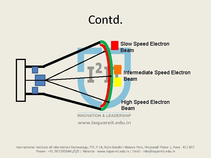 Contd. Slow Speed Electron Beam Intermediate Speed Electron Beam High Speed Electron Beam International Contd. Slow Speed Electron Beam Intermediate Speed Electron Beam High Speed Electron Beam International