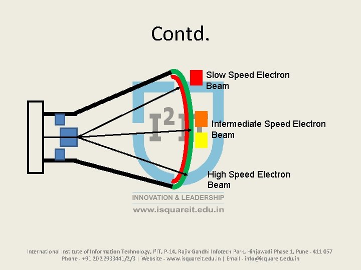 Contd. Slow Speed Electron Beam Intermediate Speed Electron Beam High Speed Electron Beam International