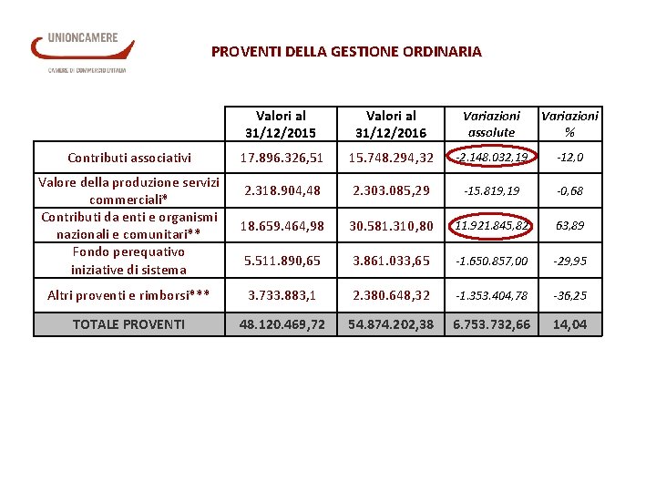 PROVENTI DELLA GESTIONE ORDINARIA Contributi associativi Valori al 31/12/2015 Valori al 31/12/2016 Variazioni assolute