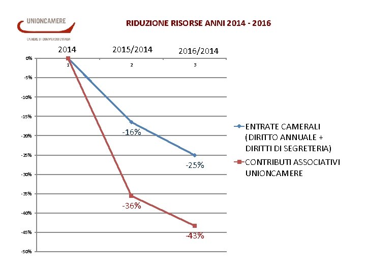 RIDUZIONE RISORSE ANNI 2014 - 2016 2014 2015/2014 1 2 0% 2016/2014 3 -5%