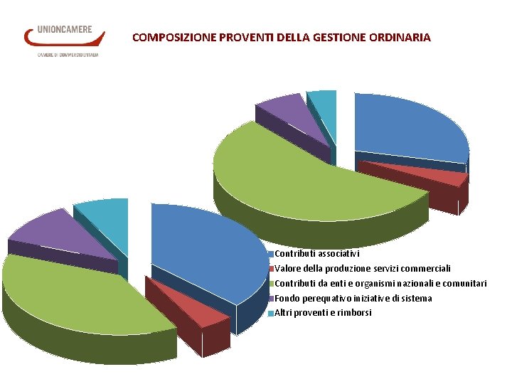 COMPOSIZIONE PROVENTI DELLA GESTIONE ORDINARIA Contributi associativi Valore della produzione servizi commerciali Contributi da