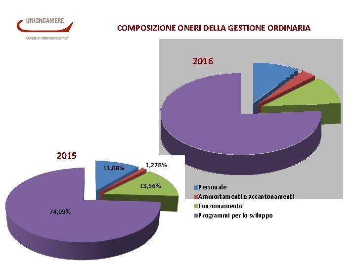 COMPOSIZIONE ONERI DELLA GESTIONE ORDINARIA 2016 2015 Personale Ammortamenti e accantonamenti Funzionamento Programmi per