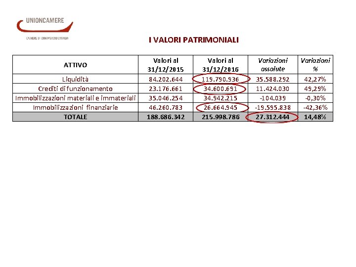 I VALORI PATRIMONIALI ATTIVO Liquidità Crediti di funzionamento Immobilizzazioni materiali e immateriali Immobilizzazioni finanziarie