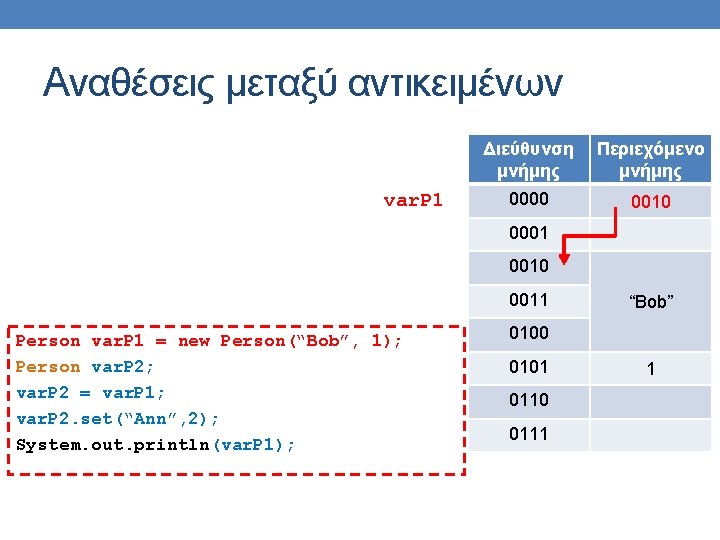 Αναθέσεις μεταξύ αντικειμένων var. P 1 Διεύθυνση μνήμης Περιεχόμενο μνήμης 0000 0010 0001 0010