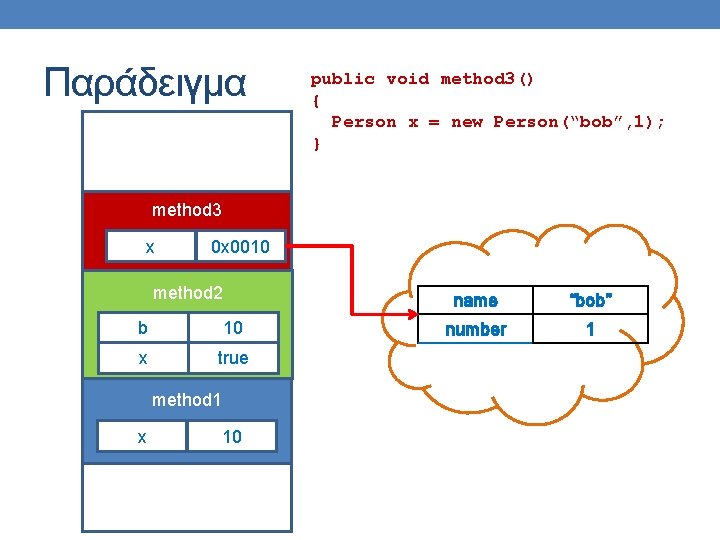 Παράδειγμα public void method 3() { Person x = new Person(“bob”, 1); } method