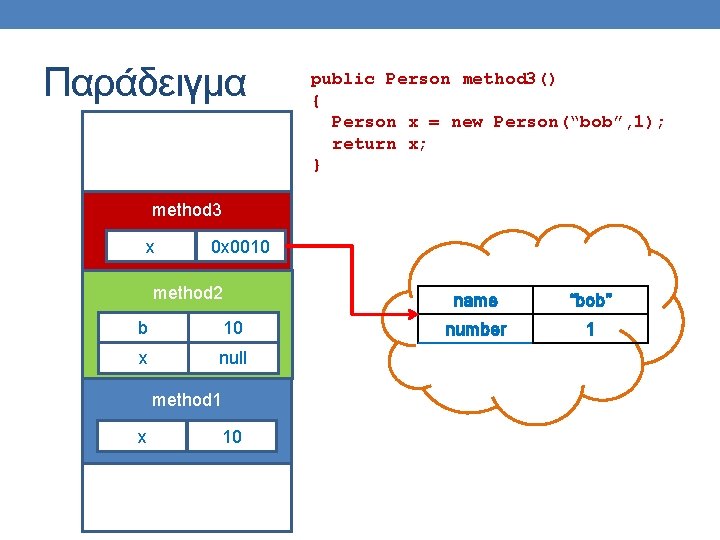 Παράδειγμα public Person method 3() { Person x = new Person(“bob”, 1); return x;