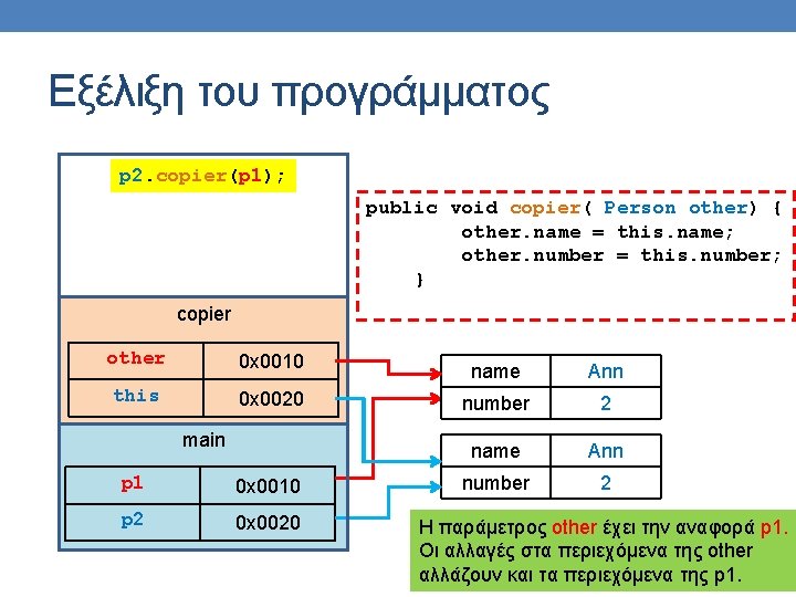 Εξέλιξη του προγράμματος p 2. copier(p 1); public void copier( Person other) { other.