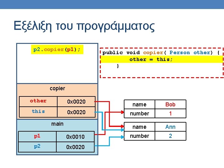 Εξέλιξη του προγράμματος p 2. copier(p 1); public void copier( Person other) { other