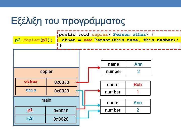 Εξέλιξη του προγράμματος p 2. copier(p 1); public void copier( Person other) { other