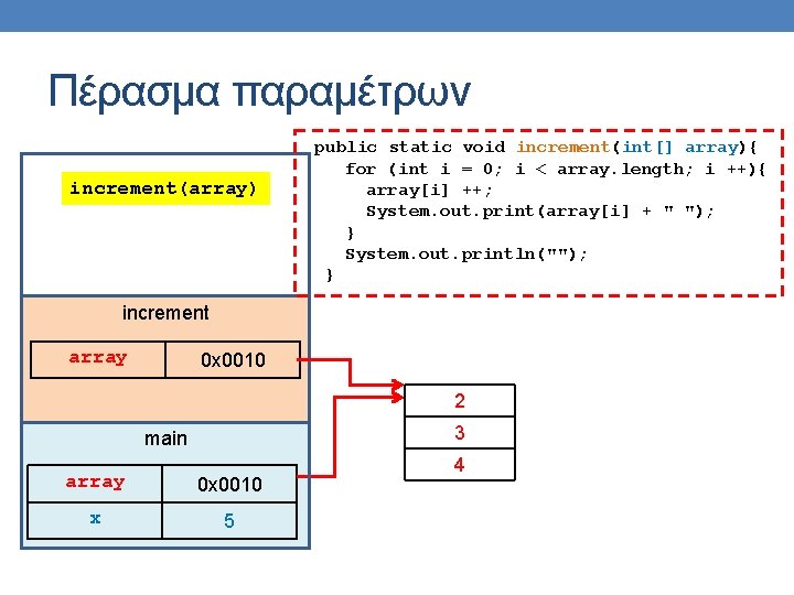 Πέρασμα παραμέτρων increment(array) public static void increment(int[] array){ for (int i = 0; i