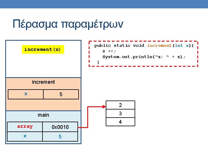 Πέρασμα παραμέτρων increment(x) public static void increment(int x){ x ++; System. out. println(“x: “