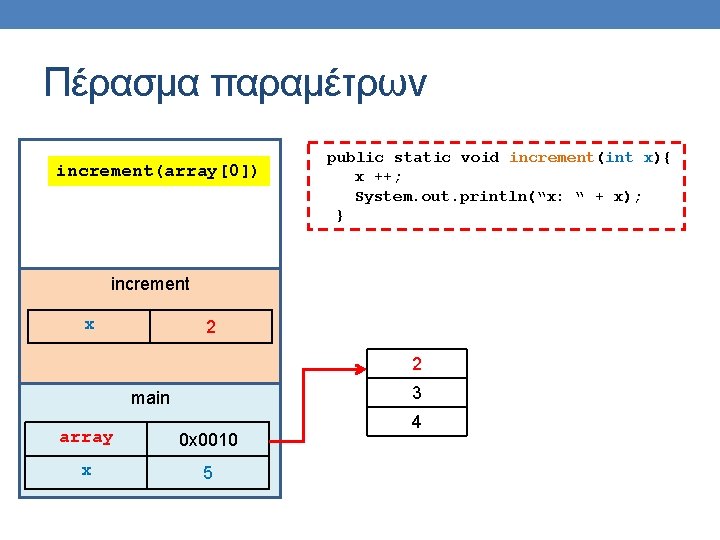 Πέρασμα παραμέτρων increment(array[0]) public static void increment(int x){ x ++; System. out. println(“x: “