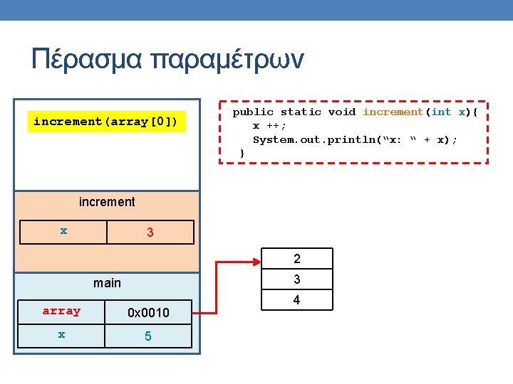 Πέρασμα παραμέτρων increment(array[0]) public static void increment(int x){ x ++; System. out. println(“x: “