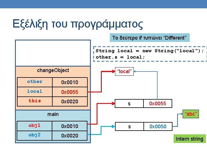 Εξέλιξη του προγράμματος Το δεύτερο if τυπώνει “Different” String local = new String("local"); other.