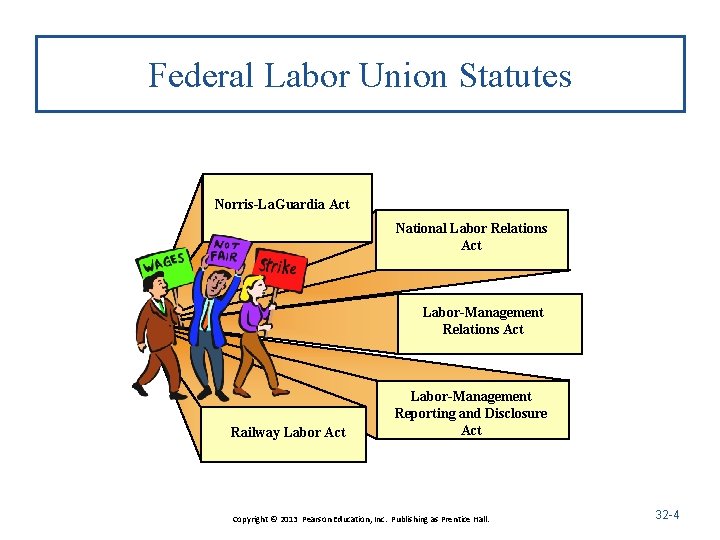 Federal Labor Union Statutes Norris-La. Guardia Act National Labor Relations Act Labor-Management Relations Act