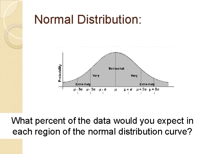 Normal Distribution: What percent of the data would you expect in each region of
