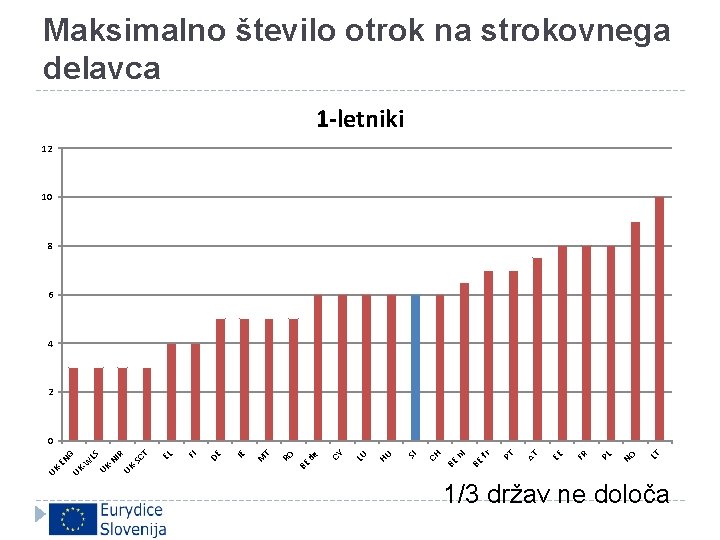 Maksimalno število otrok na strokovnega delavca 1 -letniki 12 10 8 6 4 2