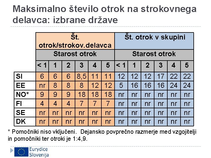 Maksimalno število otrok na strokovnega delavca: izbrane države Št. otrok/strokov. delavca Starost otrok <1