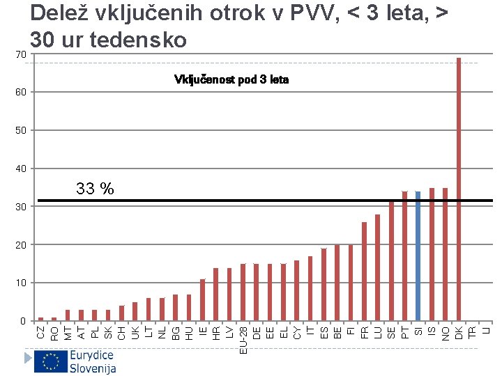 Delež vključenih otrok v PVV, < 3 leta, > 30 ur tedensko 70 Vključenost