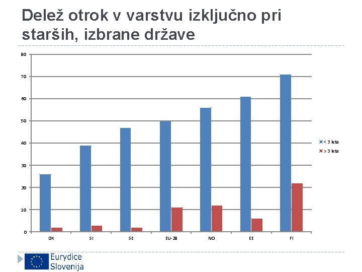 Delež otrok v varstvu izključno pri starših, izbrane države 80 70 60 50 <