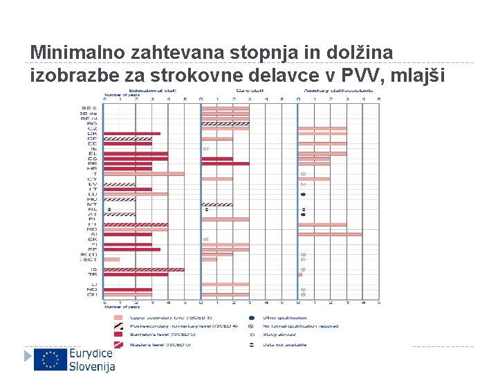 Minimalno zahtevana stopnja in dolžina izobrazbe za strokovne delavce v PVV, mlajši 