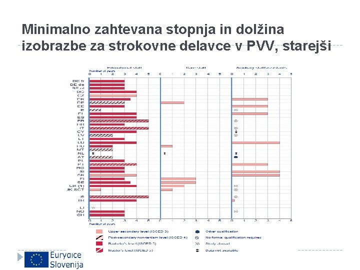 Minimalno zahtevana stopnja in dolžina izobrazbe za strokovne delavce v PVV, starejši 