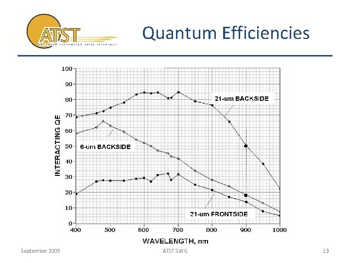 Quantum Efficiencies September 2009 ATST SWG 13 