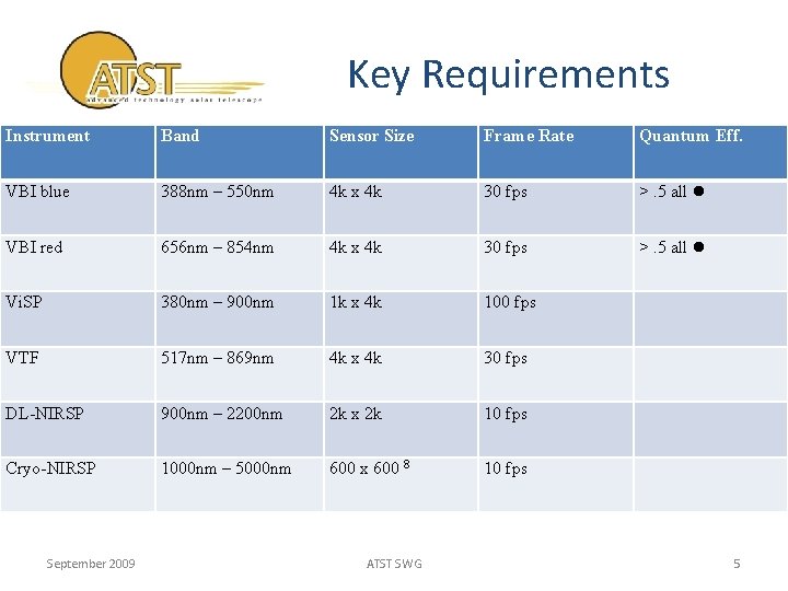 Key Requirements Instrument Band Sensor Size Frame Rate Quantum Eff. VBI blue 388 nm