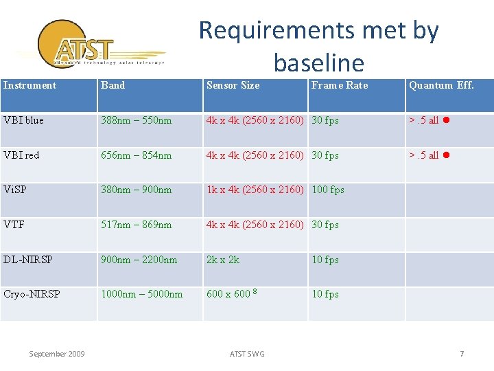 Requirements met by baseline Instrument Band Sensor Size VBI blue 388 nm – 550