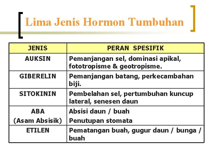 Lima Jenis Hormon Tumbuhan JENIS AUKSIN PERAN SPESIFIK Pemanjangan sel, dominasi apikal, fototropisme &