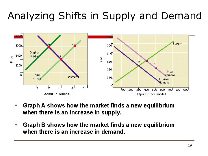 Analyzing Shifts in Supply and Demand Graph A: A Change in Supply Graph B: