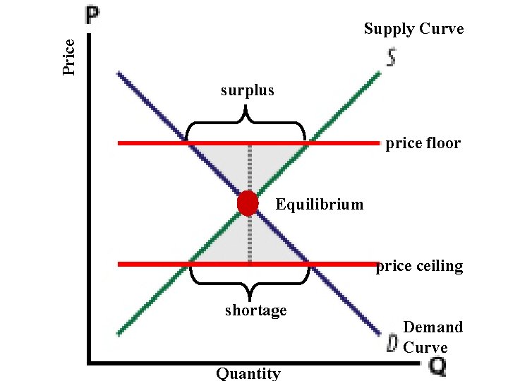 Price Supply Curve surplus price floor Equilibrium price ceiling shortage Quantity Demand Curve 